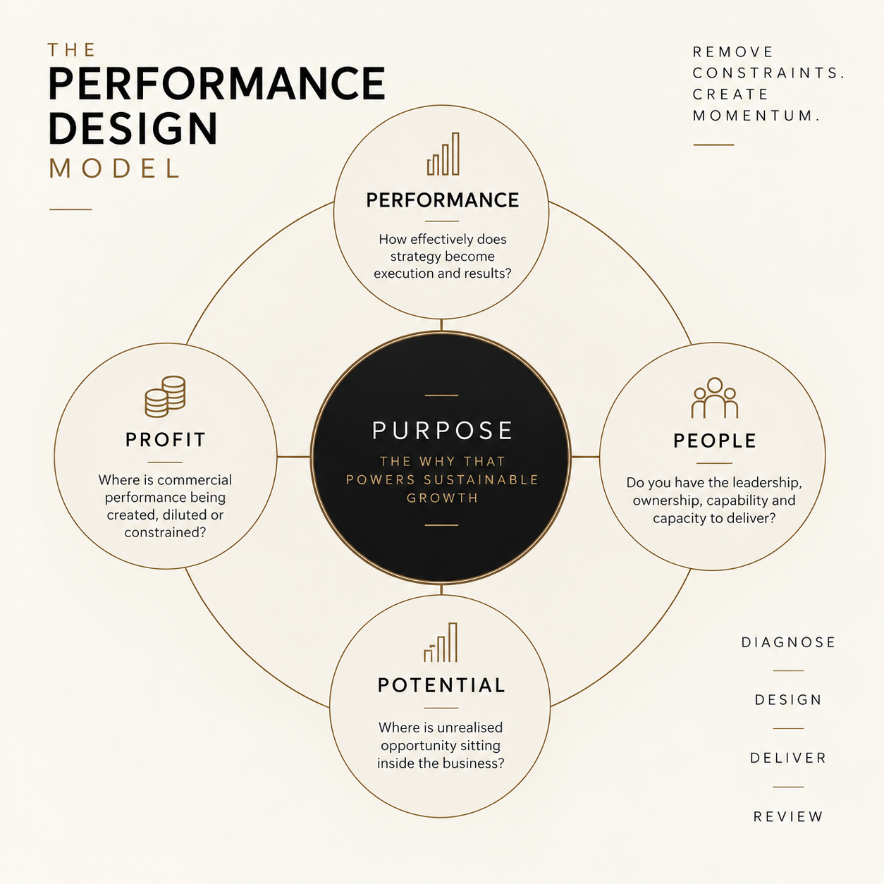 The Performance Design Model: Purpose at the centre, surrounded by Performance, Potential, Profit and People, with Diagnose, Design, Deliver, Review as the working rhythm.